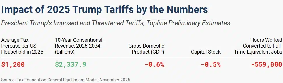 Tax Foundation Numbers from Tariffs article